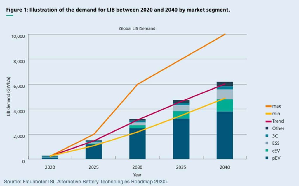 Illustration of the demand for LIB between 2020 and 2040 by market segment