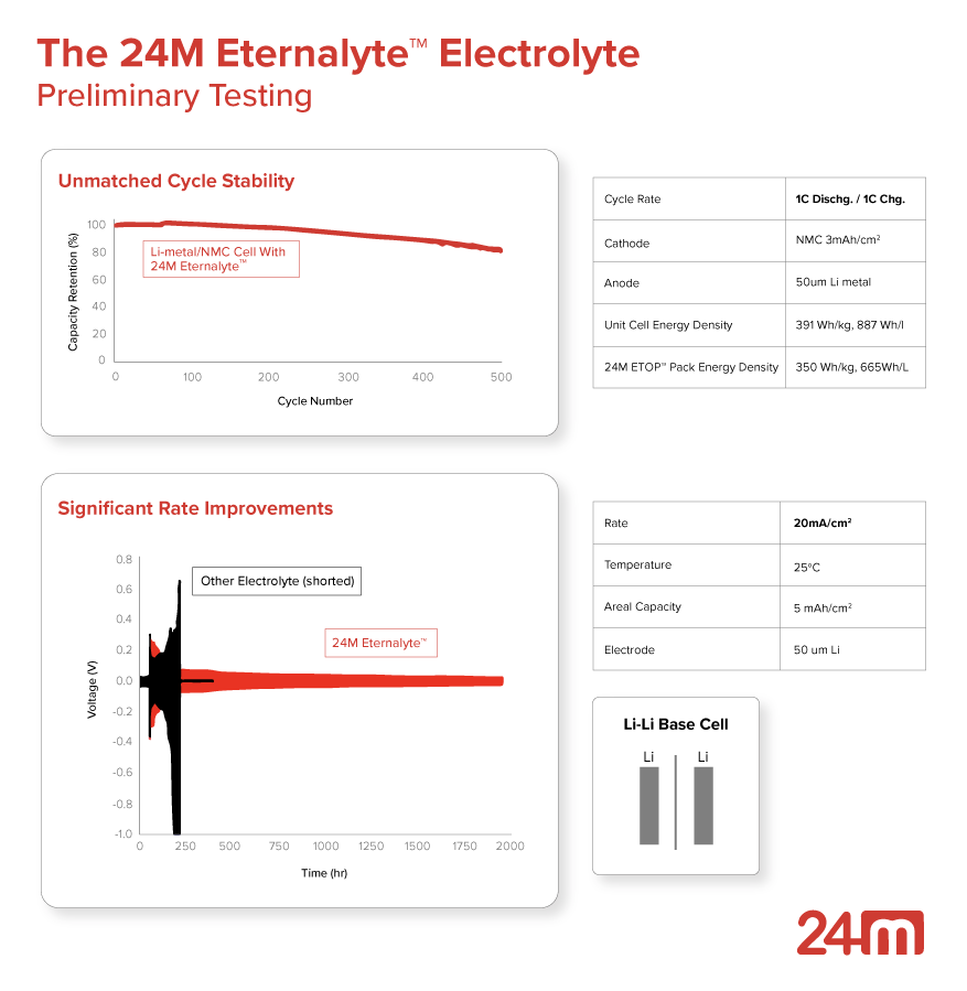 24M Semi solid state battery