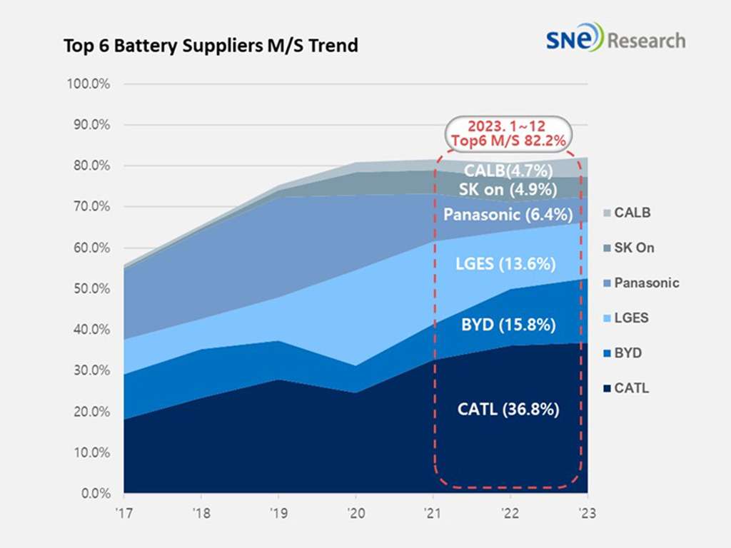 Battery Manufacturing Market Share 2023