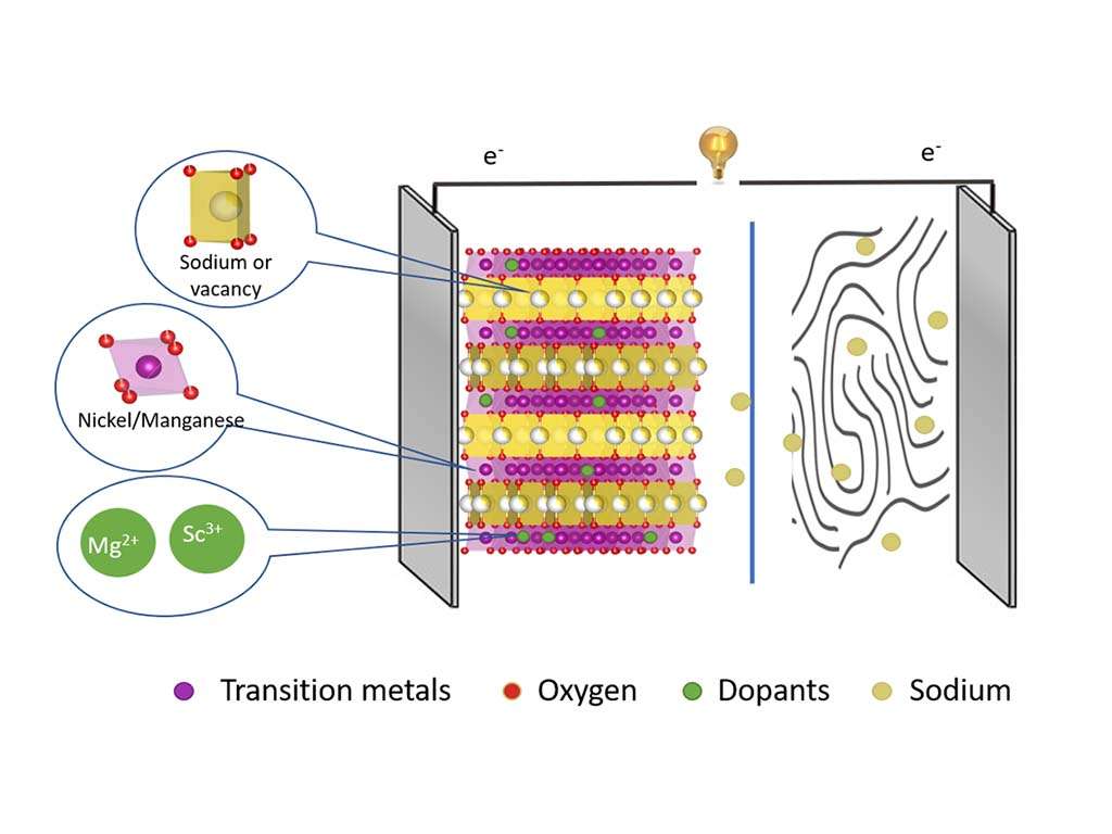 SIB Cathode material doping