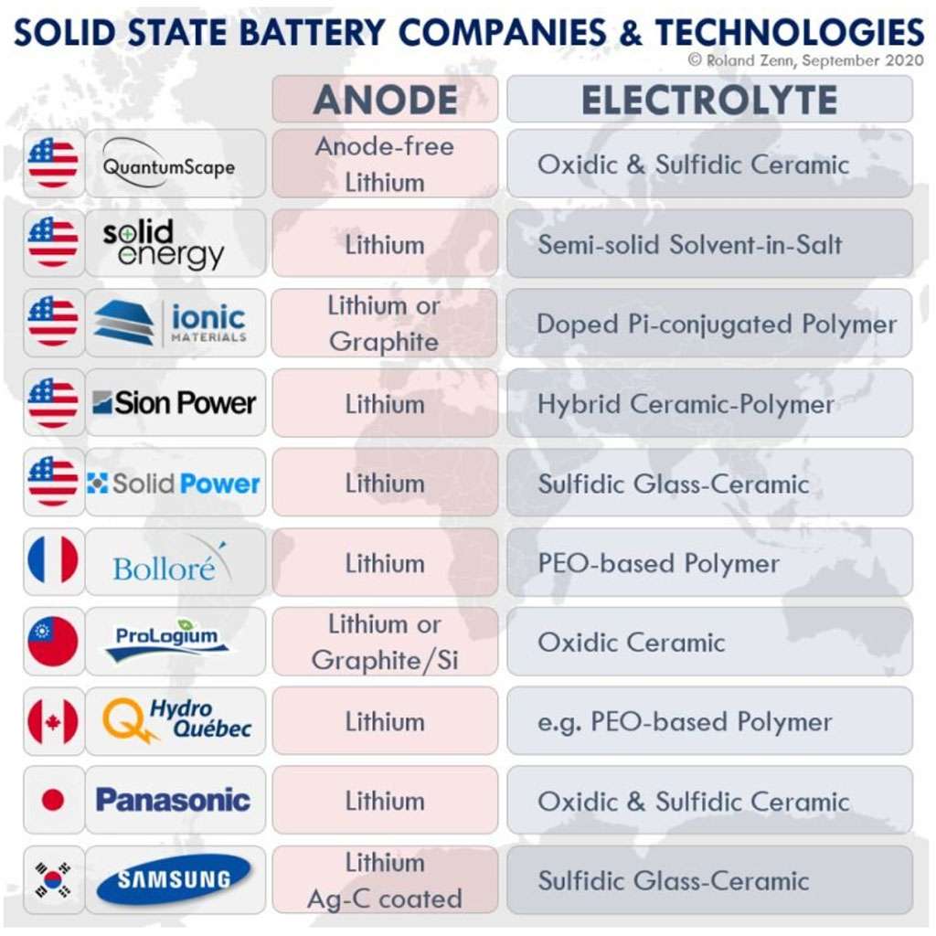 Solid state battery companies