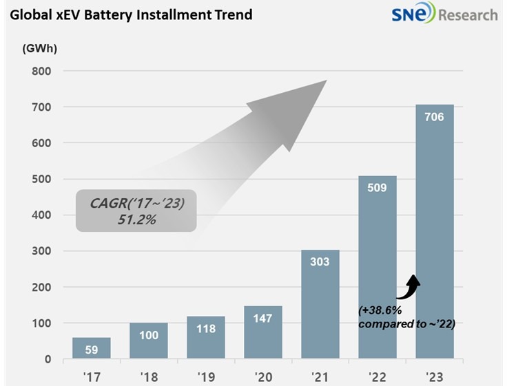 The global EV battery usage surged by 38.6% YoY to 705.5GWh in 2023, indicating a strong growth momentum in the electric vehicle market despite a slowdown and economic challenges.