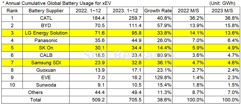 Source Global EV and Battery Monthly Tracker – Jan 2024 SNE Research Market share