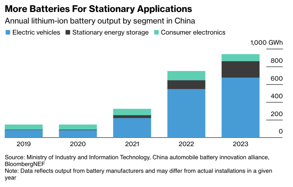 Battery Market Transition: Balancing EV Challenges with Energy Storage Opportunities