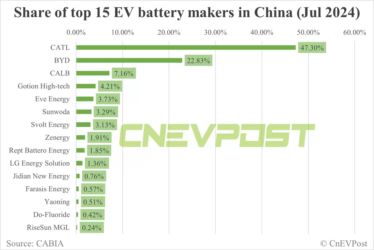 China EV battery installations in July- CATL Extends Lead as BYD Loses Ground