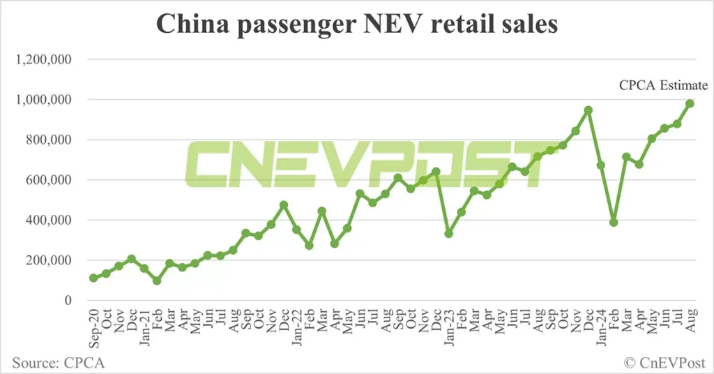 China's New Energy Vehicle Market Continues Robust Growth in August 2024