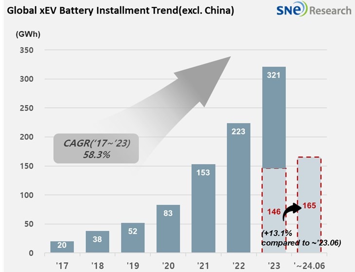 Global Electric Vehicle Battery Usage Reaches 165.3 GWh in First Half of 2024