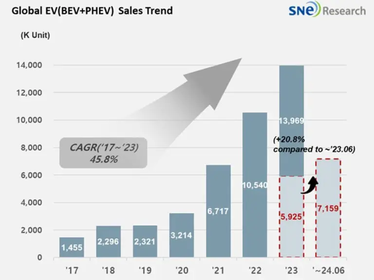 Global Electric Vehicle Market Surges in First Half of 2024 According to SNE Research
