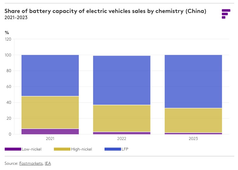 LFP share-China-2023