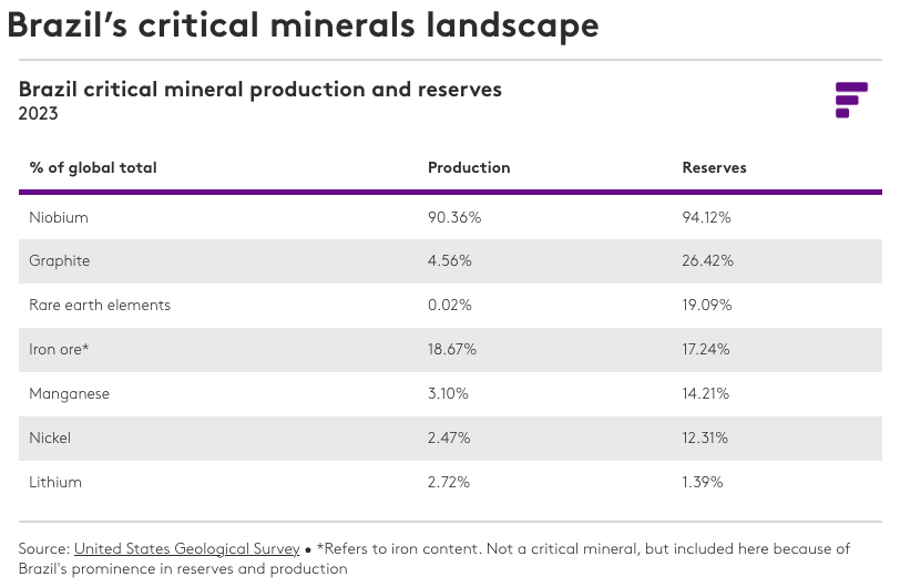 Brazils critical minerals landscape