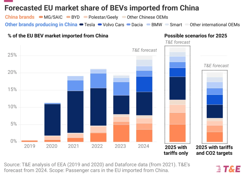 EU Tariffs Insufficient Without CO2 Targets to Boost EV Manufacturing 2