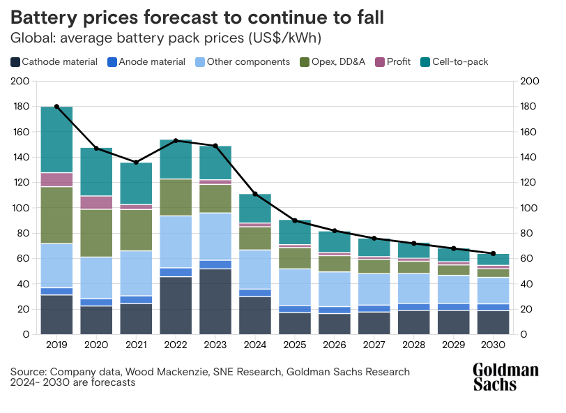 EV Battery Prices Predicted to Drop Nearly 50 by 2026 1