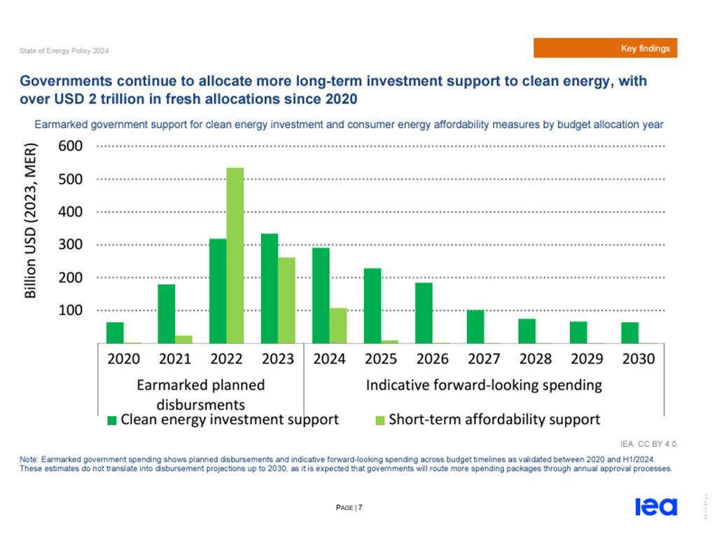 Governments continue to allocate more long term investment support to clean energy with over USD 2 trillion in fresh allocations since 2020