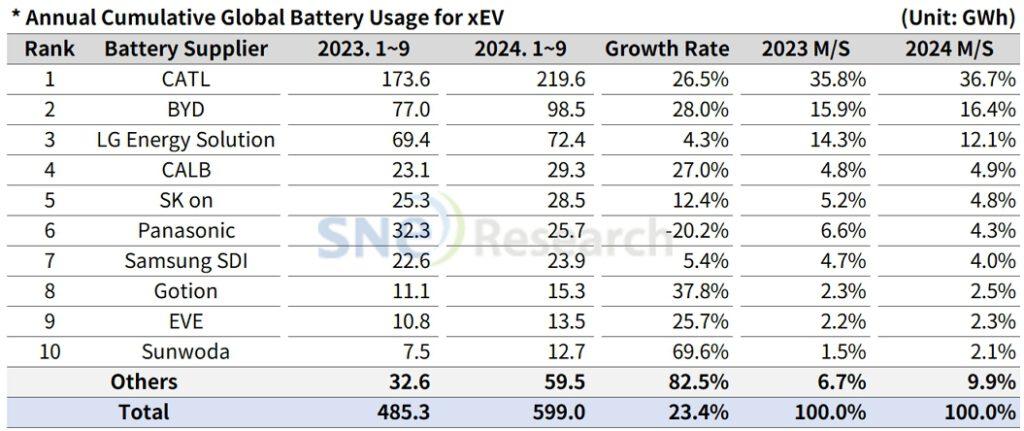 2024 Oct Global Monthly EV and Battery Monthly Tracker SNE Research