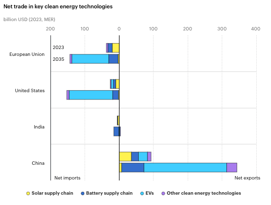 Net trade in key clean energy technologies