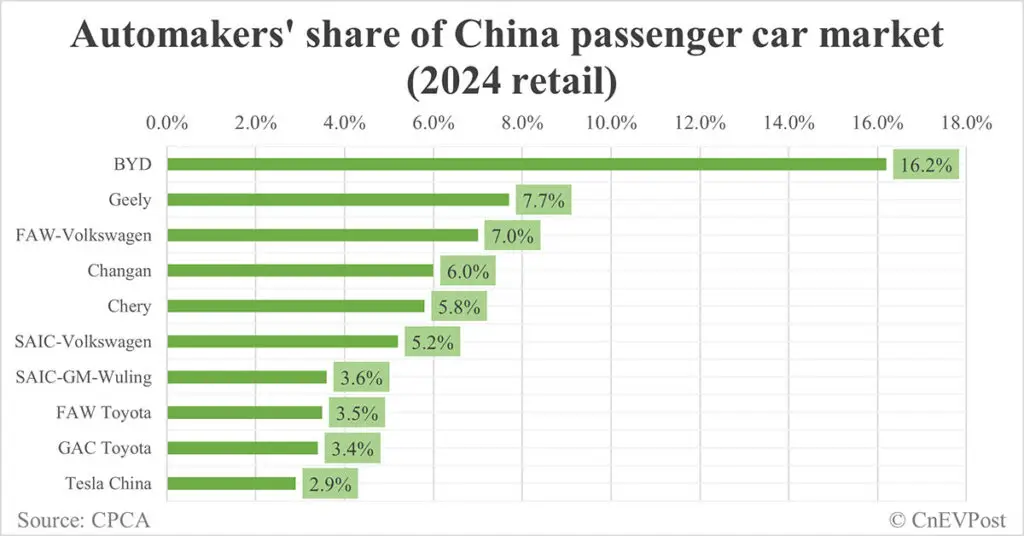 Automakers share of China passenger cas in 2024