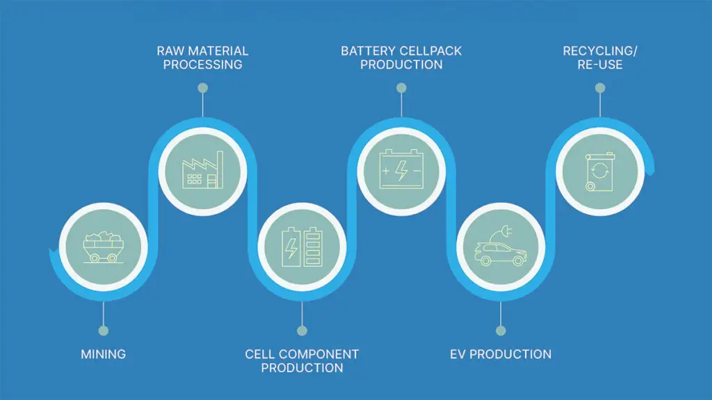 Battery value chain