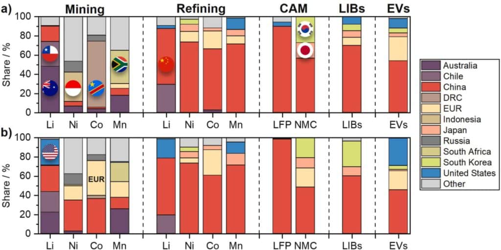 Chinase impact on the battery value chain