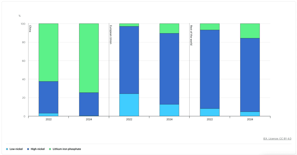 Share of electric vehicle sales by battery chemistry in selected regions 2022 2024 1