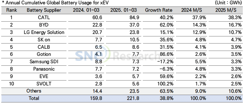 2025 Apr Global Monthly EV and Battery Monthly Tracker SNE Research Table