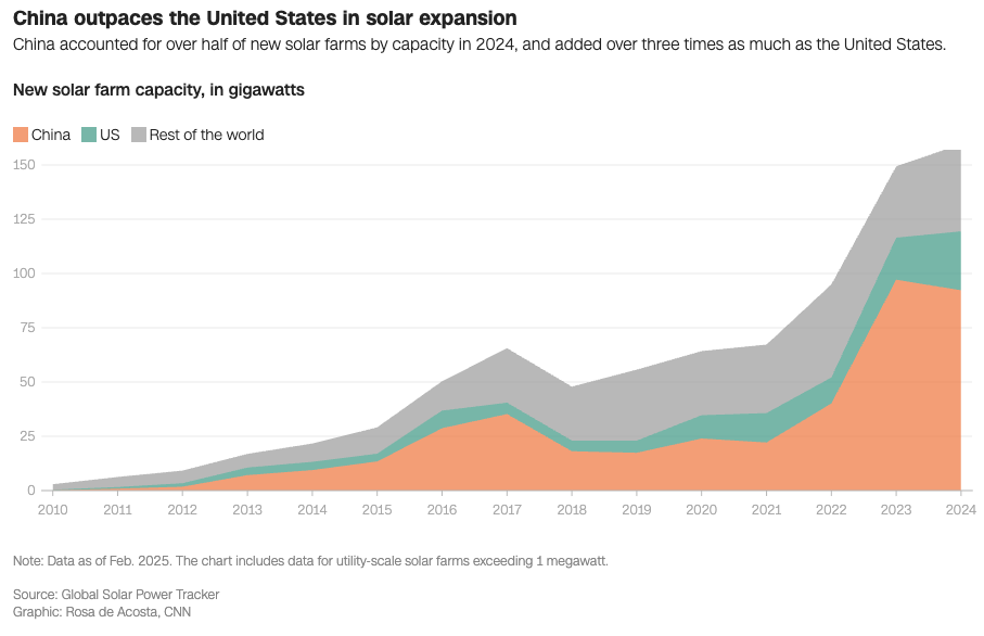 China outpaces the United States in solar expansion 1