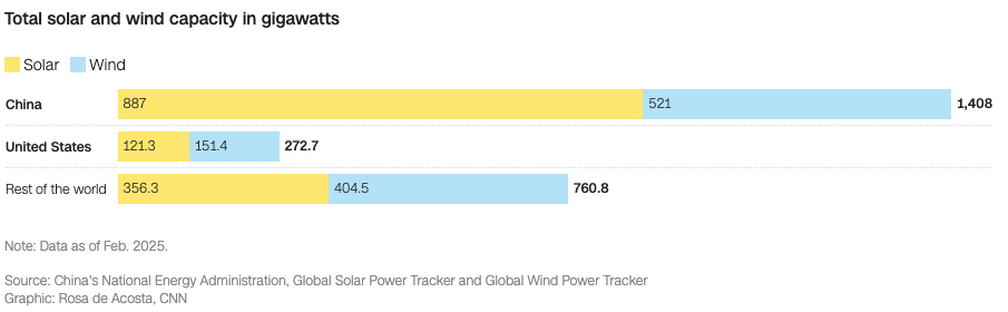 China wins on renewable energy