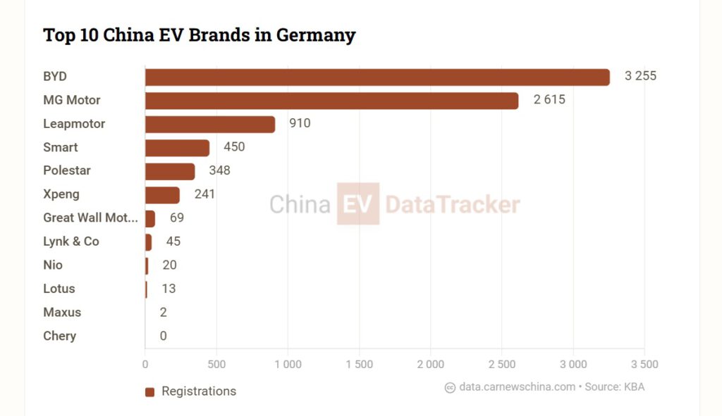 BYD Sees 2,225% Sales Surge in Germany in September