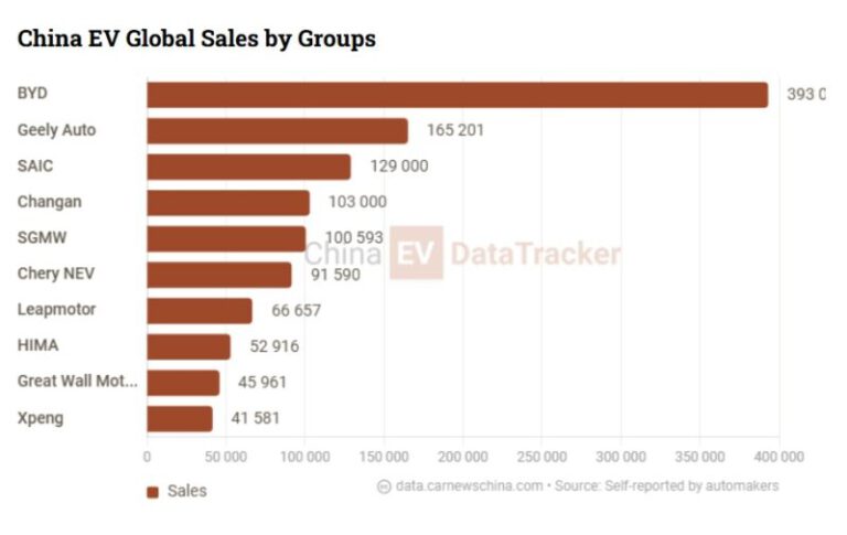 Chinese EV Makers See Varied September Sales Growth