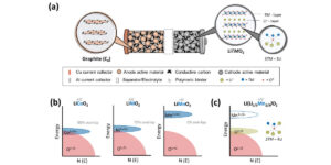 New Framework for Li-Mn-Rich Cathodes in Li-Ion Batteries