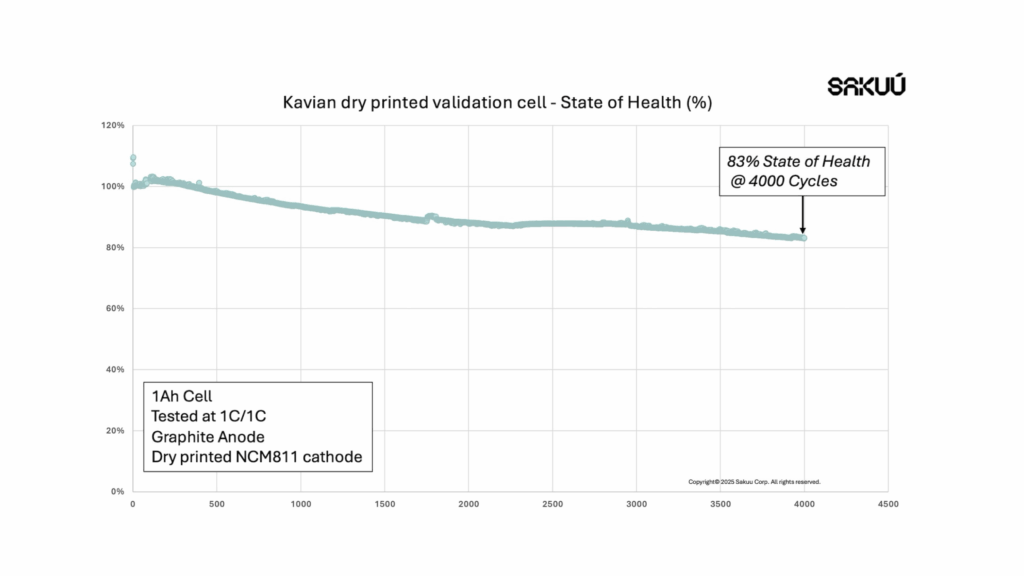 Sakuu Validates Dry-Printed Cell for 4,000-Cycle Life