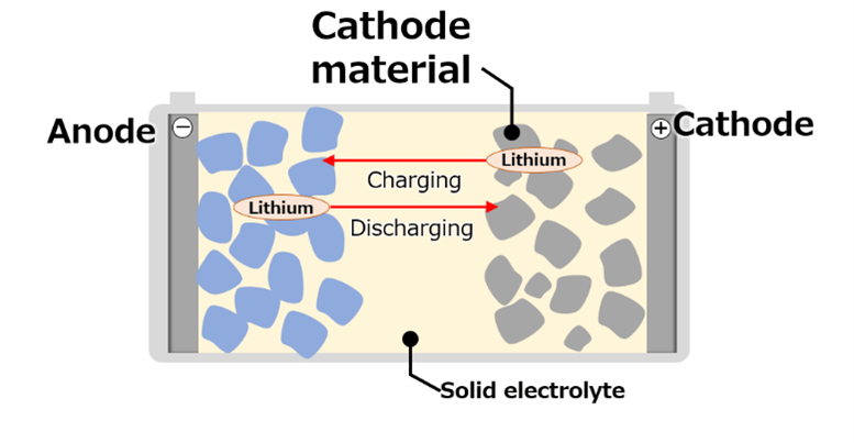 Sumitomo, Toyota Ramp Up Cathodes for Solid-State Batteries