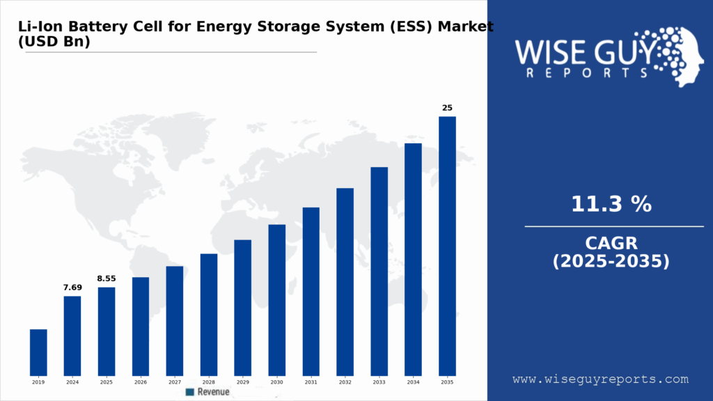 Global Lithium-Ion ESS Battery Market to Hit $25B by 2035