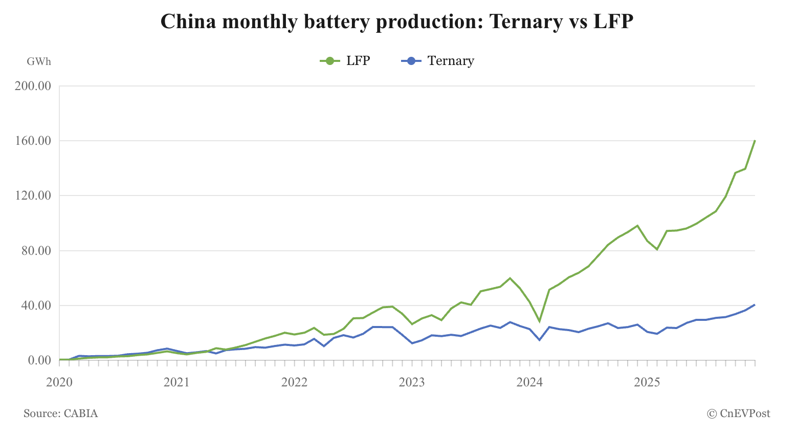 China’s EV Battery Installations Up 40.4% to 769.7 GWh in 2025 ...
