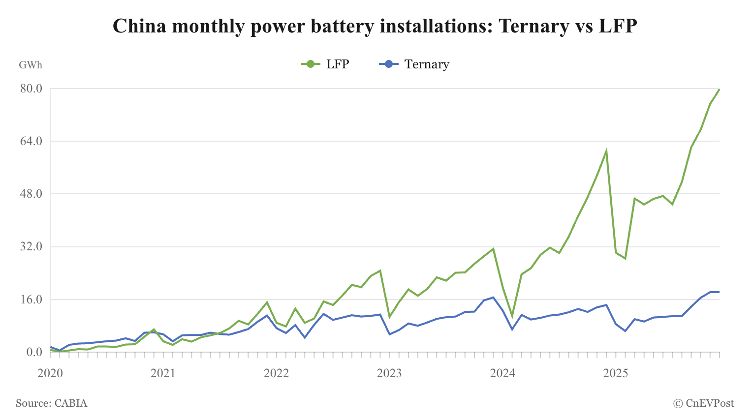 China’s EV Battery Installations Up 40.4% to 769.7 GWh in 2025 ...