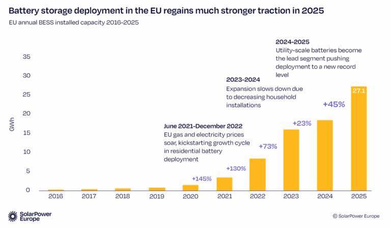 EU Battery Storage Capacity Soars 45% to 27.1 GWh in 2025