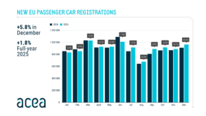 EU Car Registrations Up 1.8% in 2025; EV Share Climbs