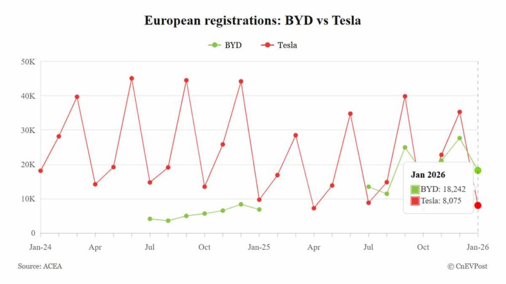 BYD Surpasses Tesla in January European EV Registrations