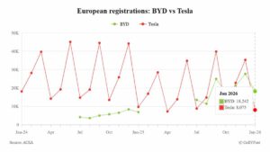 BYD Surpasses Tesla in January European EV Registrations