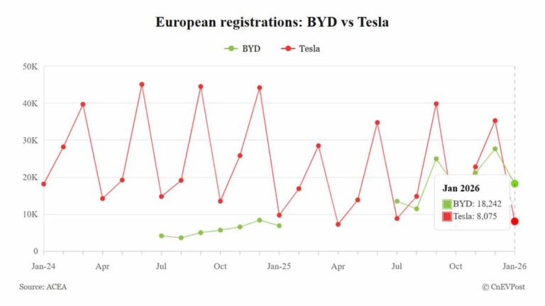 BYD Surpasses Tesla in January European EV Registrations