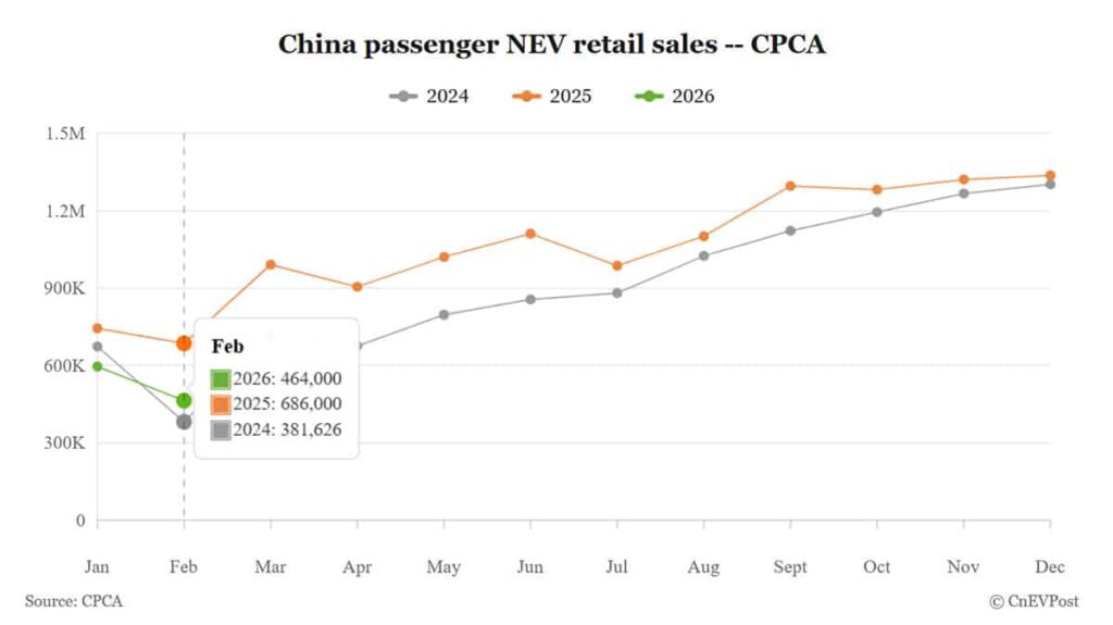 China's February NEV Sales Drop Amid Holiday, Incentive Cuts