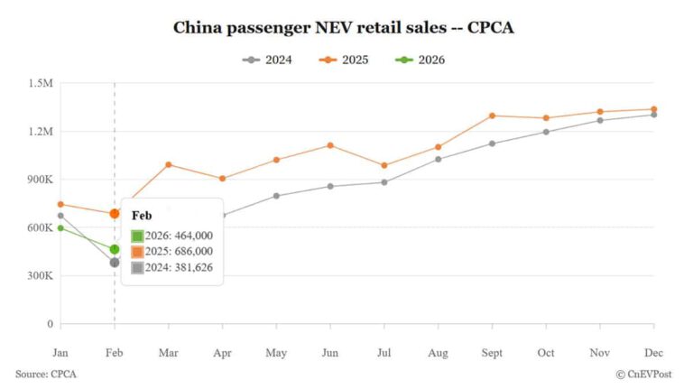 China's February NEV Sales Drop Amid Holiday, Incentive Cuts