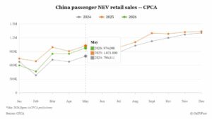 May China NEV Retail Sales Slide 5%, Reach 63% Market Share
