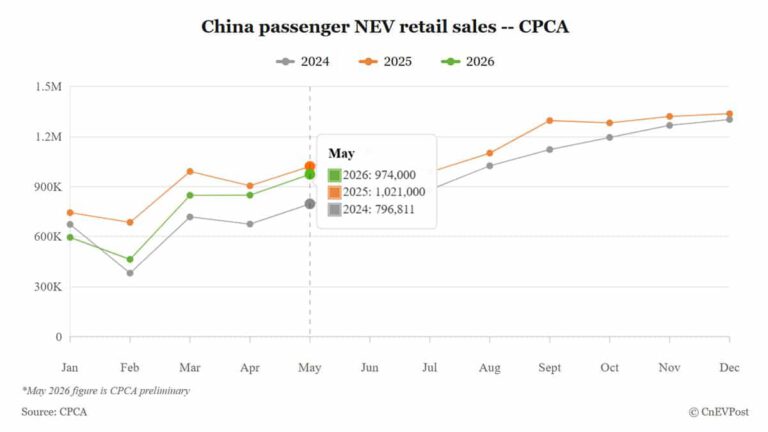 May China NEV Retail Sales Slide 5%, Reach 63% Market Share
