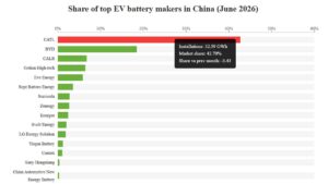 CATL and BYD Lead China's Power Battery Installations Surge