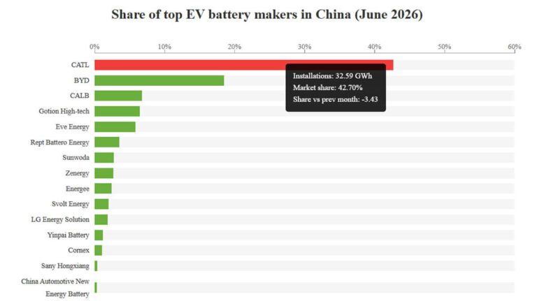 CATL and BYD Lead China's Power Battery Installations Surge