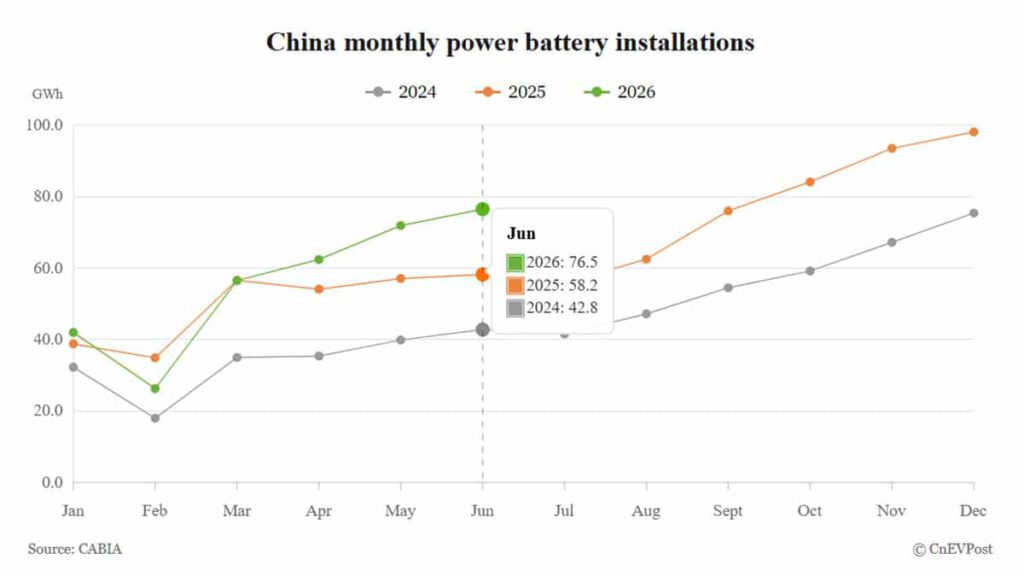 China’s Power Battery Installations Surge 31.5% in June
