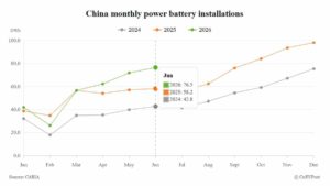 China’s Power Battery Installations Surge 31.5% in June
