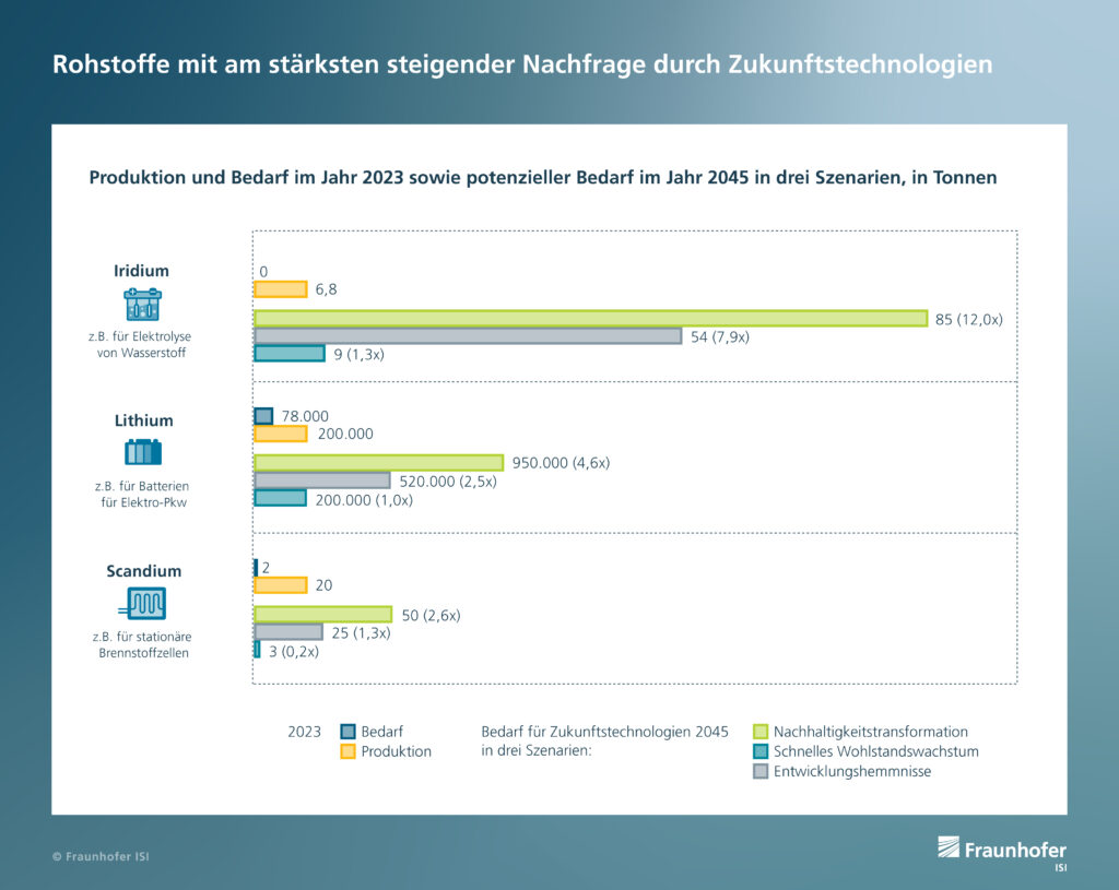 Fraunhofer Study Warns of Metal Supply Gaps by 2045