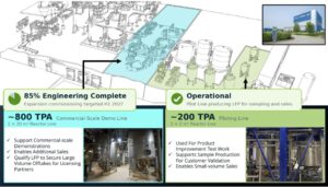 Nano One Reaches 85% Completion for Candiac LFP Expansion