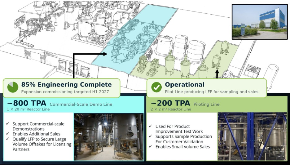 Nano One Reaches 85% Completion for Candiac LFP Expansion